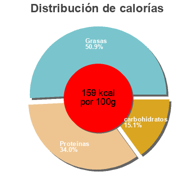 Distribución de calorías por grasa, proteína y carbohidratos para el producto Laughing Cow Cheddar Bel, La Vache Qui Rit 128 g e