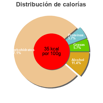 Distribución de calorías por grasa, proteína y carbohidratos para el producto Blanc alcohol free Kronenbourg, Carlsberg 33cl