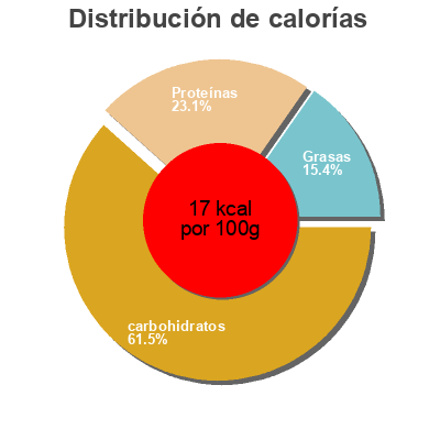 Distribución de calorías por grasa, proteína y carbohidratos para el producto CŒUR DE CELERI Bonduelle 