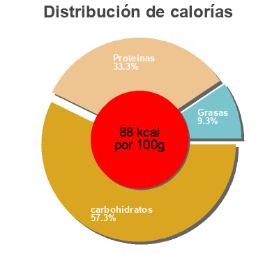 Distribución de calorías por grasa, proteína y carbohidratos para el producto petits pois fins Le Soleil 