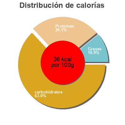 Distribución de calorías por grasa, proteína y carbohidratos para el producto Petits Pois & Carottes Bonduelle 400 g