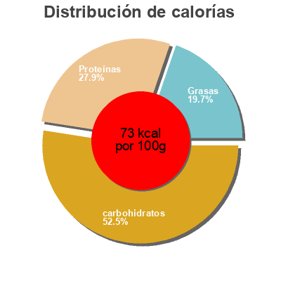 Distribución de calorías por grasa, proteína y carbohidratos para el producto Mexico melange Bonduelle 280 g (uitlekgewicht)