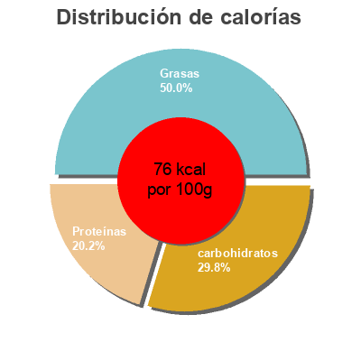 Distribución de calorías por grasa, proteína y carbohidratos para el producto Les Galettes de légumes - La Printanière : Duo de Courgettes, Pois Doux, Carottes Bonduelle 300 g (8 galettes)