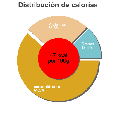 Distribución de calorías por grasa, proteína y carbohidratos para el producto Erbsen u.  Mörchen Bonduelle 235g