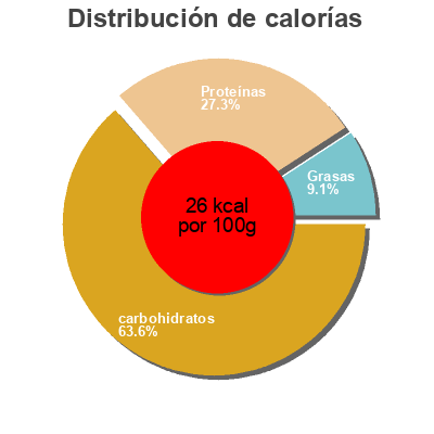 Distribución de calorías por grasa, proteína y carbohidratos para el producto Taccole Bonduelle 450g
