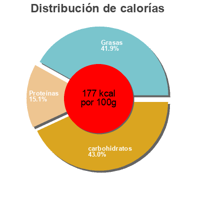 Distribución de calorías por grasa, proteína y carbohidratos para el producto Taboulé poulet rôti Bonduelle 300 g