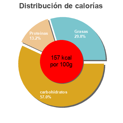 Distribución de calorías por grasa, proteína y carbohidratos para el producto Duo quinoa pois doux Bonduelle 250g