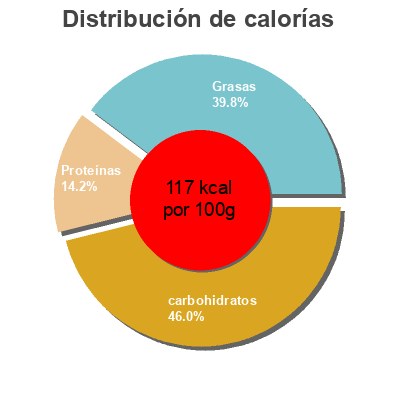 Distribución de calorías por grasa, proteína y carbohidratos para el producto Salade orge et lentilles corail Bonduelle 250 g