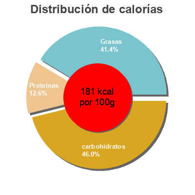 Distribución de calorías por grasa, proteína y carbohidratos para el producto Les idées legumineuses : Blé concassé Fèves Edamame Bonduelle 250g