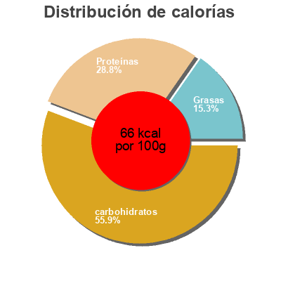 Distribución de calorías por grasa, proteína y carbohidratos para el producto Pois chiches facon tajine Bonduelle 