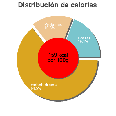 Distribución de calorías por grasa, proteína y carbohidratos para el producto Bonduelle Quinoa Bonduelle 170