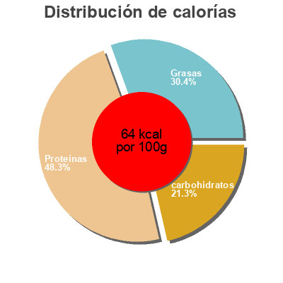 Distribución de calorías por grasa, proteína y carbohidratos para el producto Candy up  