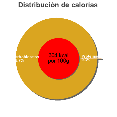 Distribución de calorías por grasa, proteína y carbohidratos para el producto Miel de fleurs Les Ruchers du Soleil 375 g