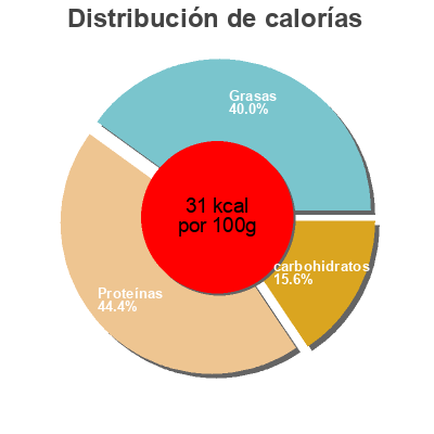 Distribución de calorías por grasa, proteína y carbohidratos para el producto Mojito zéro Tesseire 60cl