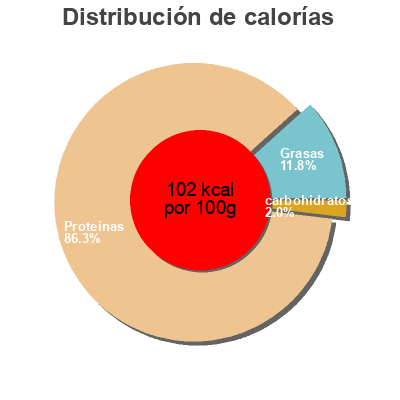 Distribución de calorías por grasa, proteína y carbohidratos para el producto Blanc de dinde doré au four Fleury Michon 320 g