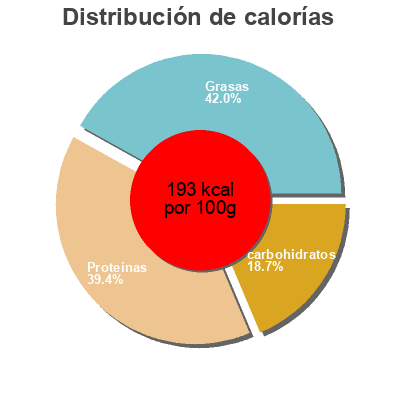 Distribución de calorías por grasa, proteína y carbohidratos para el producto Emincés Végétal curry Fleury michon 150 g