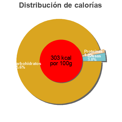 Distribución de calorías por grasa, proteína y carbohidratos para el producto Marrons au sirop Sabaton 