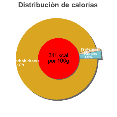 Distribución de calorías por grasa, proteína y carbohidratos para el producto Marrons glaces Sabaton 320 g