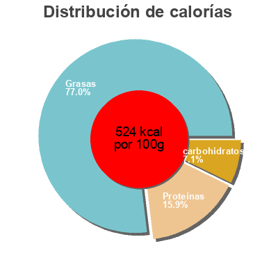 Distribución de calorías por grasa, proteína y carbohidratos para el producto Pavot Bleu Espig 