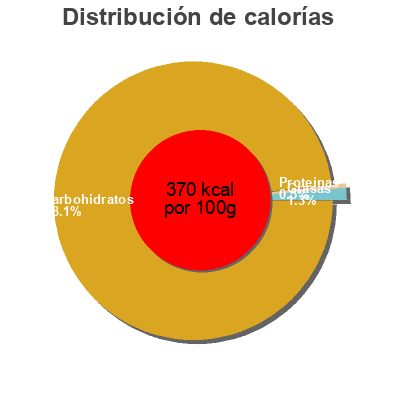 Distribución de calorías por grasa, proteína y carbohidratos para el producto Fraizibus Haribo 