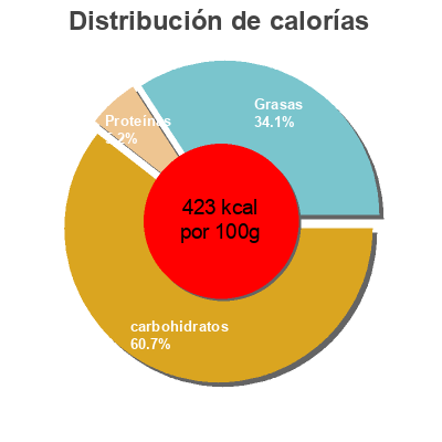 Distribución de calorías por grasa, proteína y carbohidratos para el producto Chamallows Choco Haribo 650g