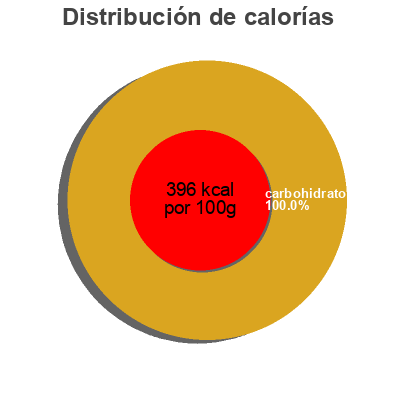 Distribución de calorías por grasa, proteína y carbohidratos para el producto Cassonade saint louis 