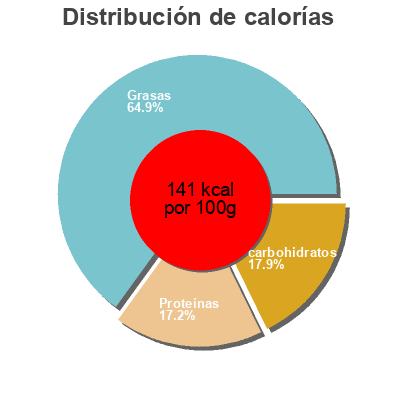 Distribución de calorías por grasa, proteína y carbohidratos para el producto Moutarde olives noires Kühne 245 g