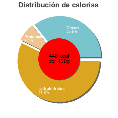 Distribución de calorías por grasa, proteína y carbohidratos para el producto Calissons de Provence Chabert & Guillot 150 g