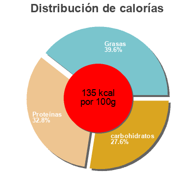 Distribución de calorías por grasa, proteína y carbohidratos para el producto Paella Peny 