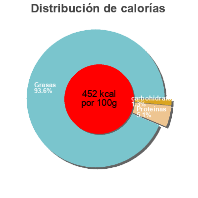 Distribución de calorías por grasa, proteína y carbohidratos para el producto Brandade de Nimes Raymond Geoffroy 