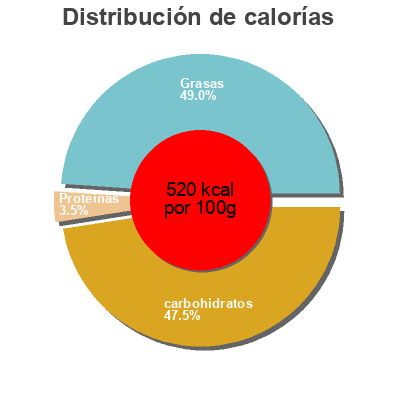 Distribución de calorías por grasa, proteína y carbohidratos para el producto Chocolats fourrés au praliné Papillotes Praliné 