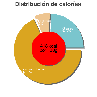 Distribución de calorías por grasa, proteína y carbohidratos para el producto Muesli cranberry & gingembre J.Favrichon 