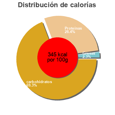 Distribución de calorías por grasa, proteína y carbohidratos para el producto Pois cassés Sabarot 500 g