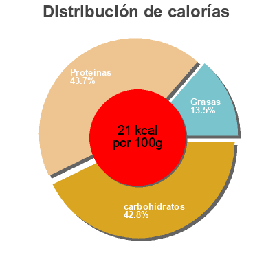 Distribución de calorías por grasa, proteína y carbohidratos para el producto Pois Cassés Bio 500g. Sabarot 500G