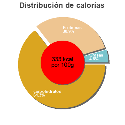 Distribución de calorías por grasa, proteína y carbohidratos para el producto Lentilles vertes Ensemble 500 g
