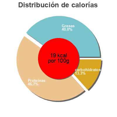 Distribución de calorías por grasa, proteína y carbohidratos para el producto Bocal 37CL Girolles Borde BORDE 185g 