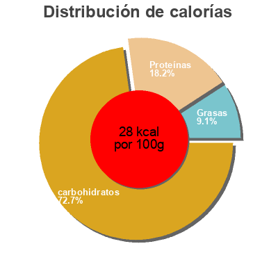 Distribución de calorías por grasa, proteína y carbohidratos para el producto Salsifis Maingourd 