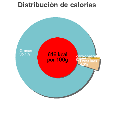 Distribución de calorías por grasa, proteína y carbohidratos para el producto Le foie gras de canard entier Larnaudie 270 g
