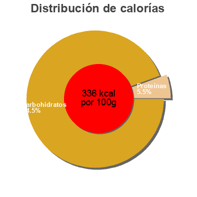 Distribución de calorías por grasa, proteína y carbohidratos para el producto Fritty Lutti 2 kg