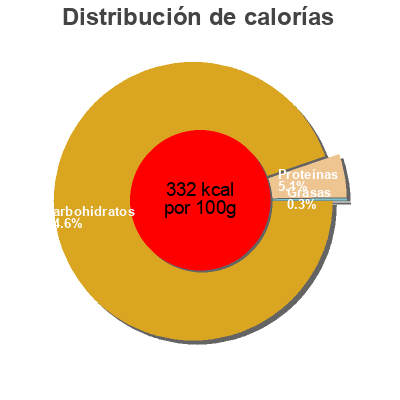 Distribución de calorías por grasa, proteína y carbohidratos para el producto PartyFizz Lutti 350 g