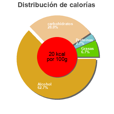 Distribución de calorías por grasa, proteína y carbohidratos para el producto Cuvée Florem Affligem 6 x 25 cl