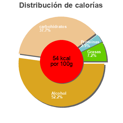 Distribución de calorías por grasa, proteína y carbohidratos para el producto Cuvée Carmin Affligem 6 * 25 cl