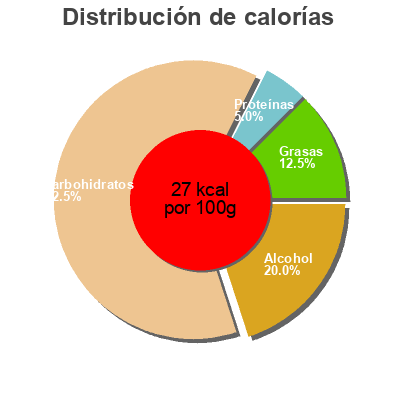 Distribución de calorías por grasa, proteína y carbohidratos para el producto Panach' Panach' 2,5 L e (10 * 25 cl e)