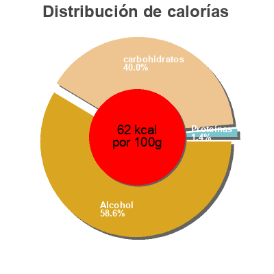 Distribución de calorías por grasa, proteína y carbohidratos para el producto Desperados,Desperado Desperados, Desperado 