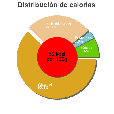 Distribución de calorías por grasa, proteína y carbohidratos para el producto India Pale Ale Pelforth 50 cl