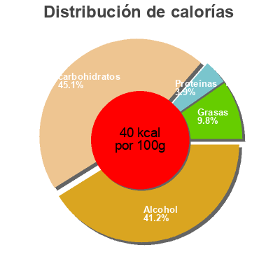 Distribución de calorías por grasa, proteína y carbohidratos para el producto Desperados Desperados 33 cl
