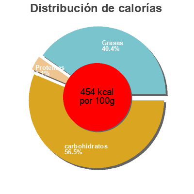 Distribución de calorías por grasa, proteína y carbohidratos para el producto Excellence Chardons ABTEY Chocolatier 