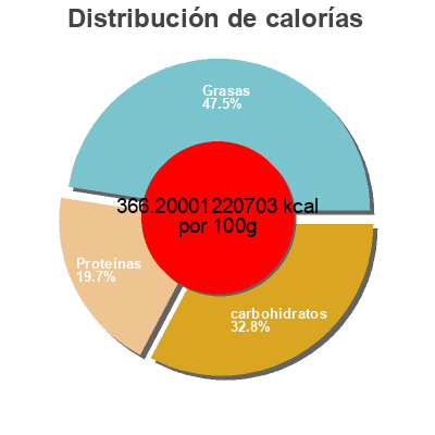 Distribución de calorías por grasa, proteína y carbohidratos para el producto Emmental Entremont 