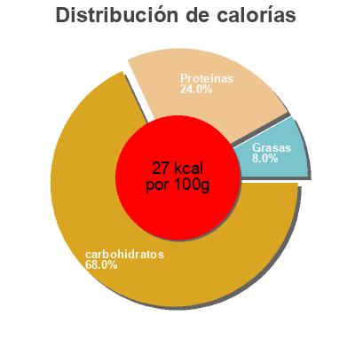 Distribución de calorías por grasa, proteína y carbohidratos para el producto Purée  de tomates Louis Martin Louis Martin 680 g