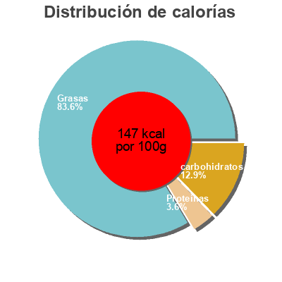 Distribución de calorías por grasa, proteína y carbohidratos para el producto Compotée de tomates aux olives Louis Martin Louis Martin 190 g